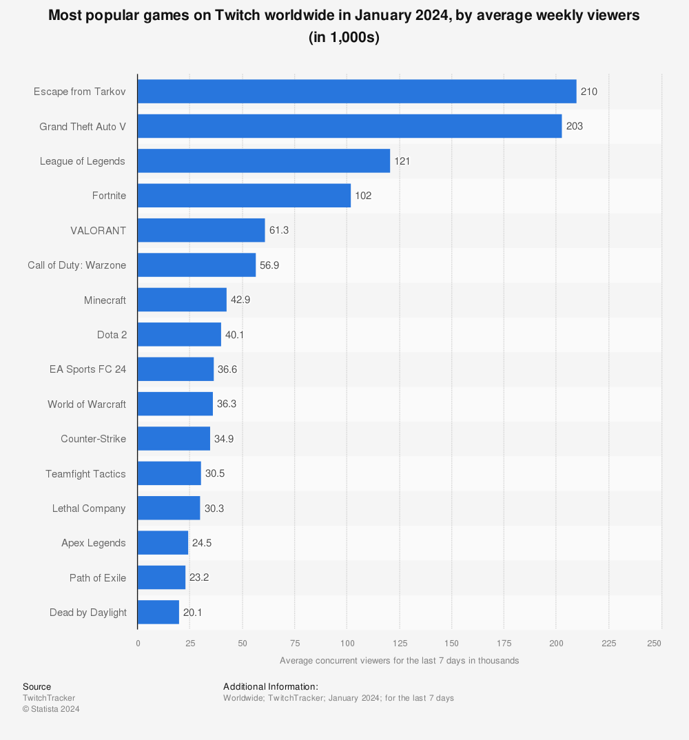 Statistic: Most popular games on Twitch worldwide in June 2023, by average weekly viewers (in 1,000s)  | Statista