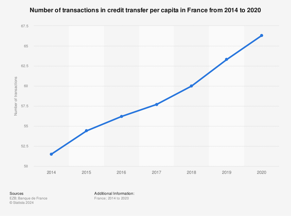Statistic: Number of transactions in credit transfer per capita in France from 2014 to 2020 | Statista