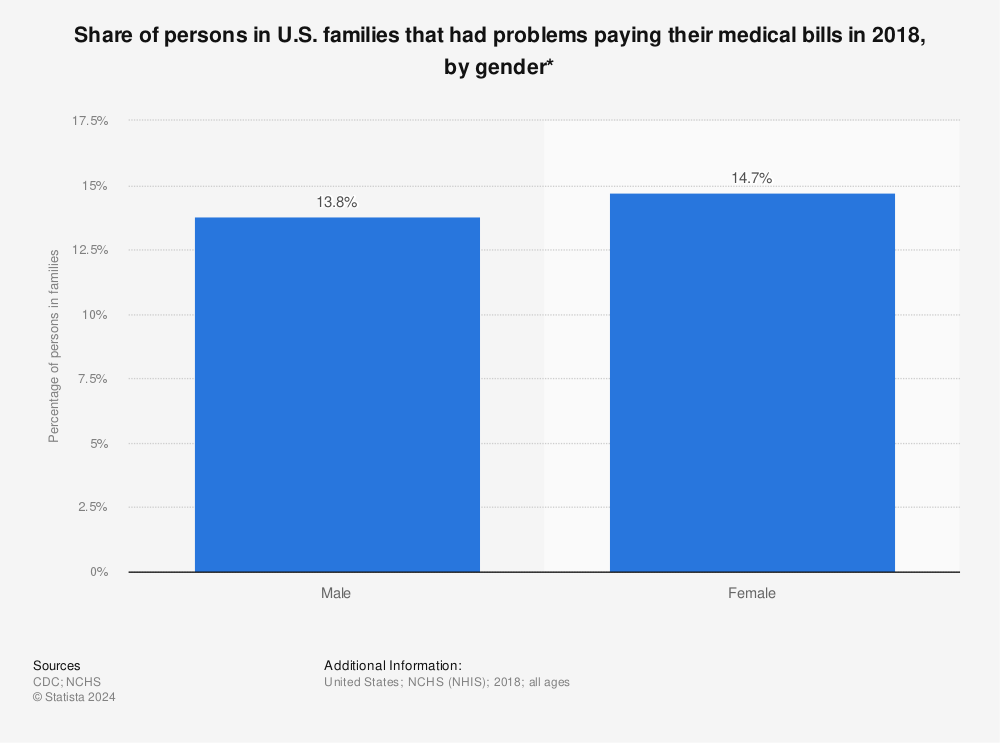 Statistic: Share of persons in U.S. families that had problems paying their medical bills in 2018, by gender* | Statista