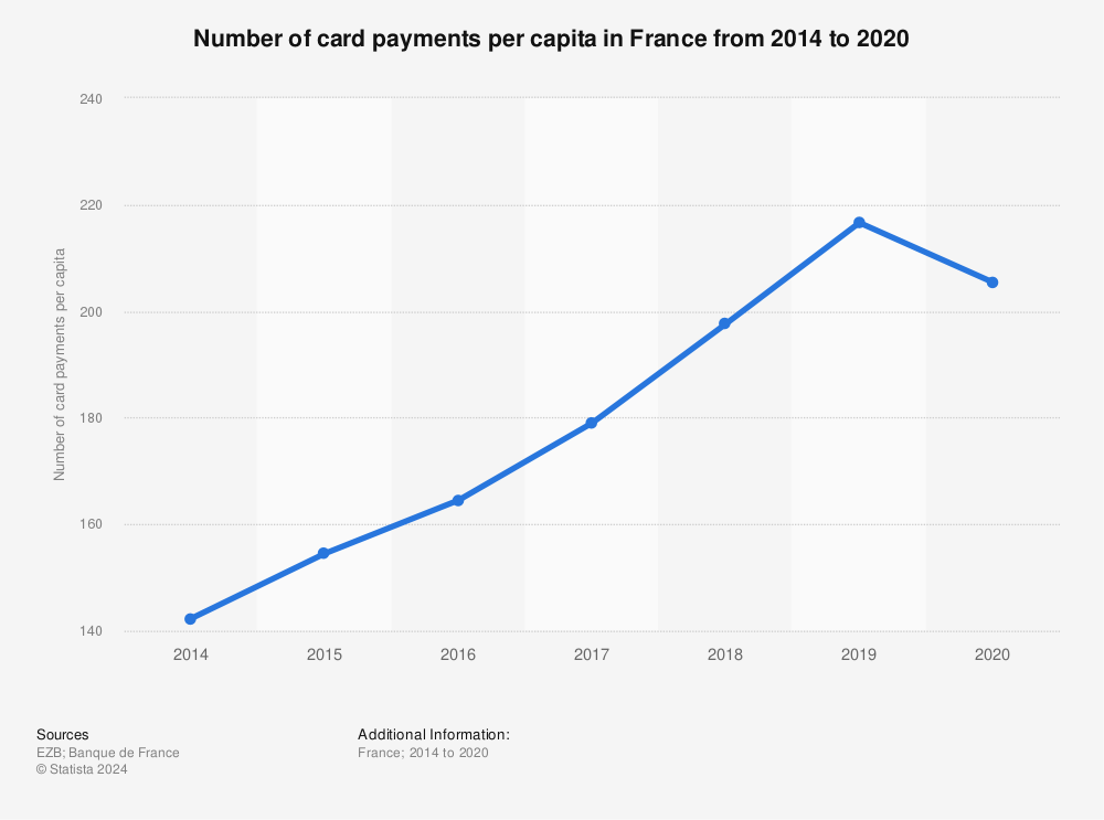 Statistic: Number of card payments per capita in France from 2014 to 2020 | Statista