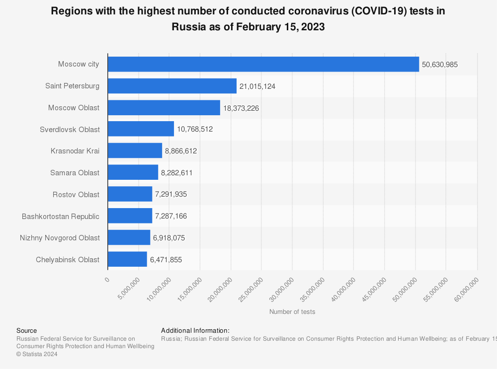 Statistic: Regions with the highest number of conducted coronavirus (COVID-19) tests in Russia as of September 7, 2022 | Statista