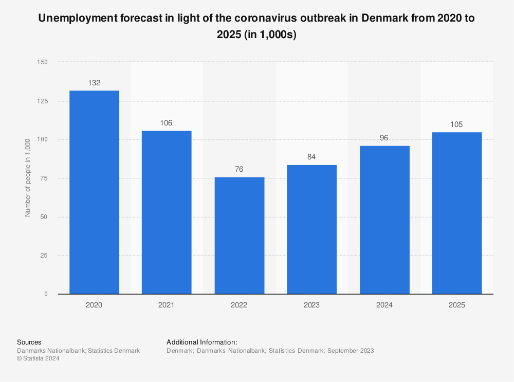 Statistic: Unemployment forecast in light of the coronavirus outbreak in Denmark from 2020 to 2023 (in 1,000s) | Statista