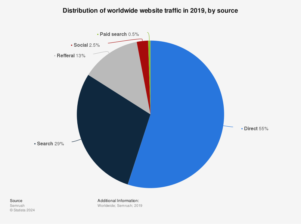 Statistic: Distribution of worldwide website traffic in 2019, by source | Statista