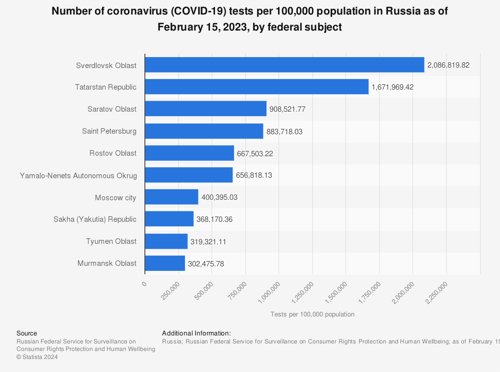 Statistic: Number of coronavirus (COVID-19) tests per 100,000 population in Russia as of February 15, 2023, by federal subject | Statista