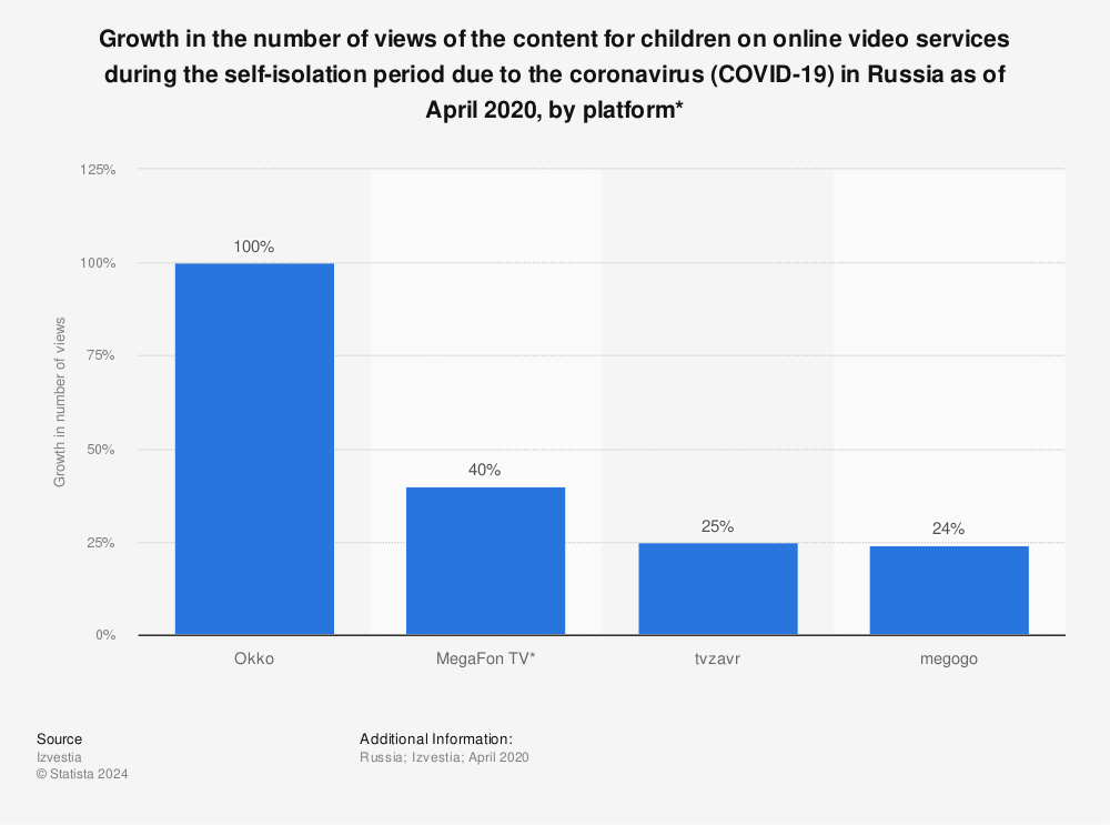 Statistic: Growth in the number of views of the content for children on online video services during the self-isolation period due to the coronavirus (COVID-19) in Russia as of April 2020, by platform* | Statista