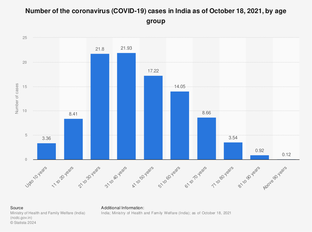 Statistic: Number of the coronavirus (COVID-19) cases in India as of October 18, 2021, by age group | Statista