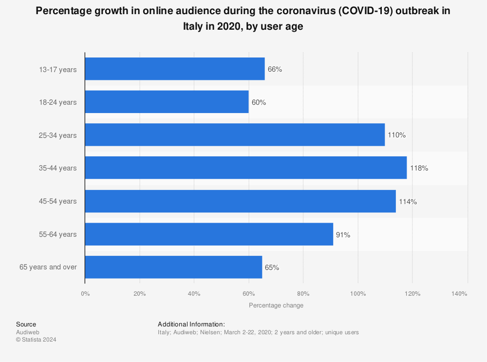 Statistic: Percentage growth in online audience during the coronavirus (COVID-19) outbreak in Italy in 2020, by user age | Statista