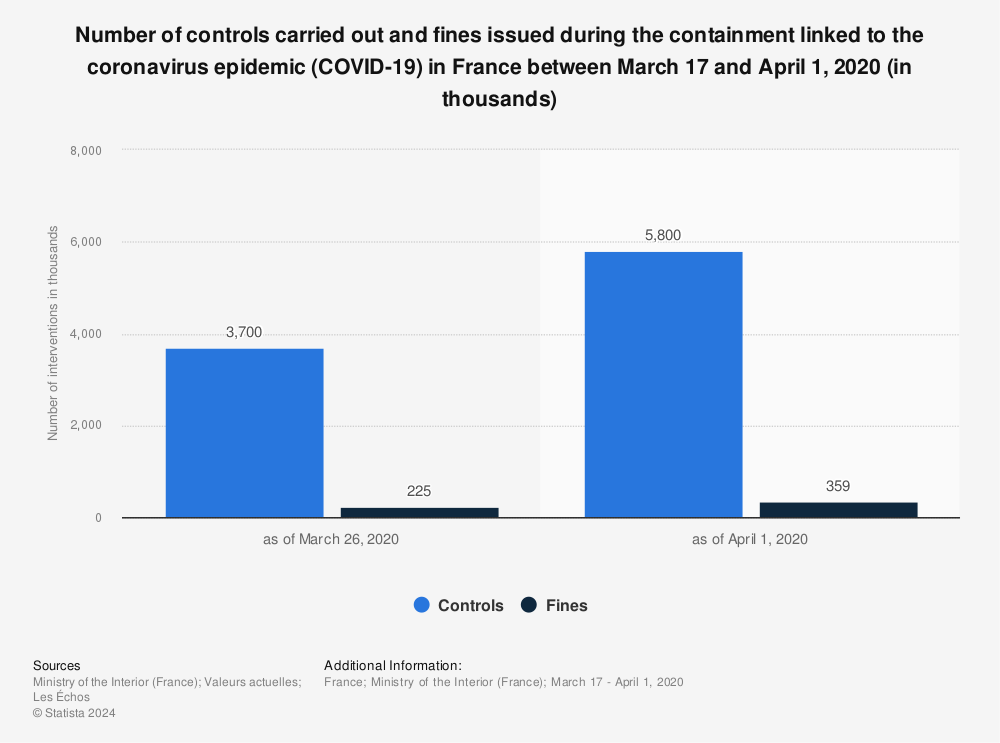 Statistic: Number of controls carried out and fines issued during the containment linked to the coronavirus epidemic (COVID-19) in France between March 17 and April 1, 2020 (in thousands) | Statista