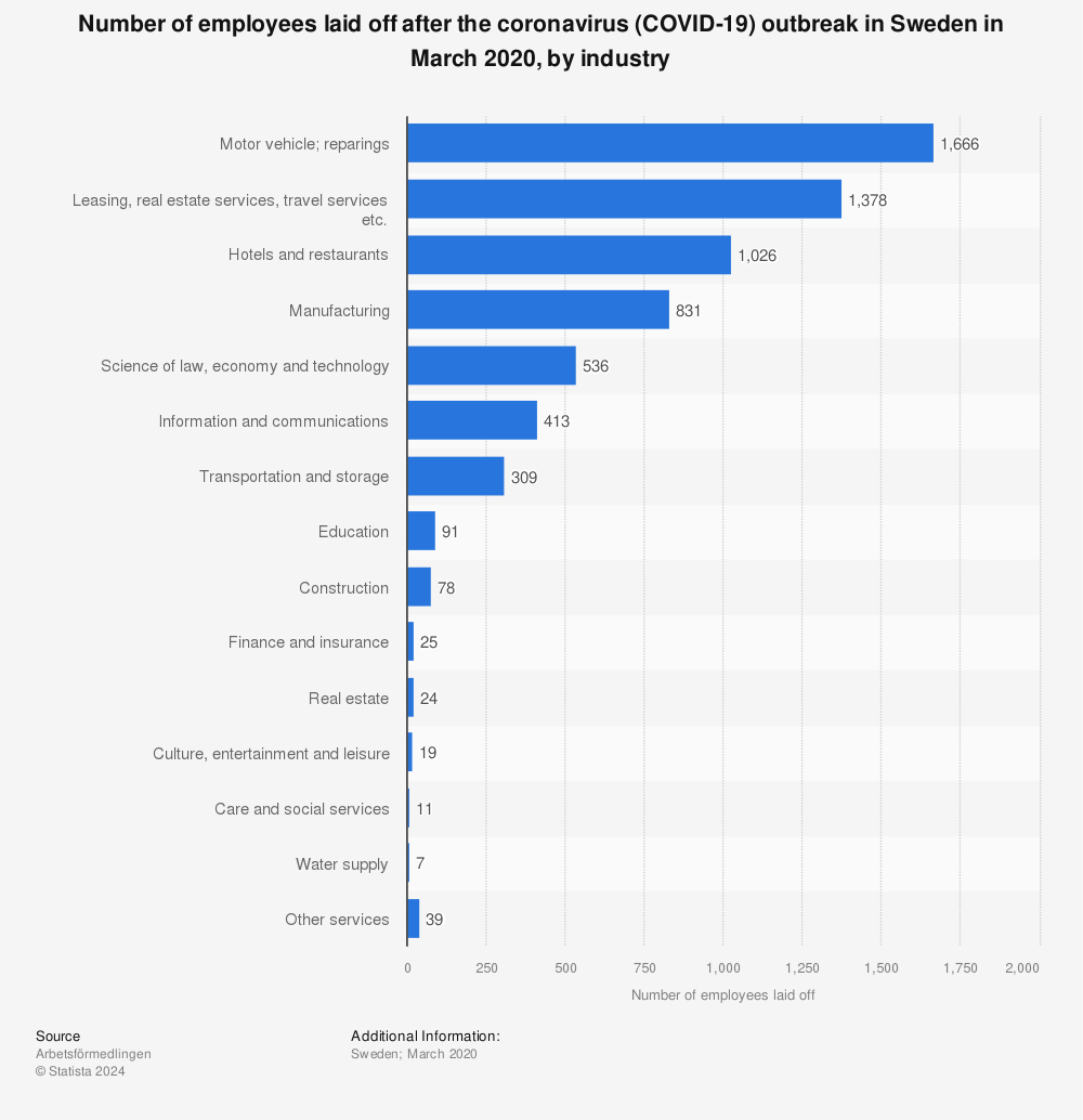 Statistic: Number of employees laid off after the coronavirus (COVID-19) outbreak in Sweden in March 2020, by industry | Statista