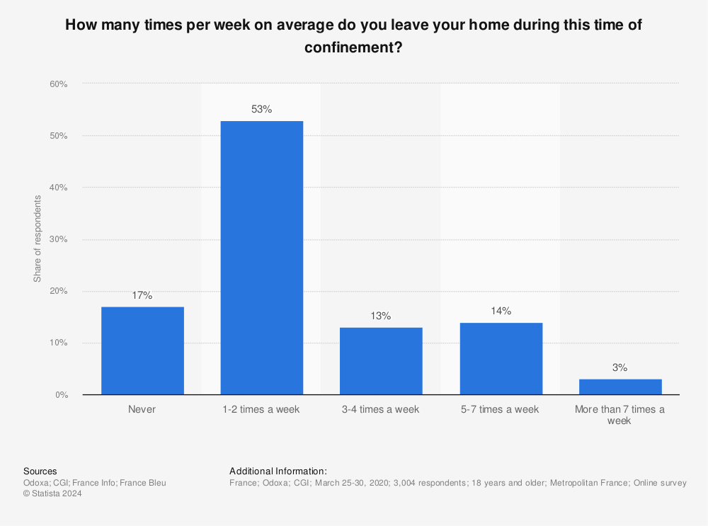 Statistic: How many times per week on average do you leave your home during this time of confinement? | Statista