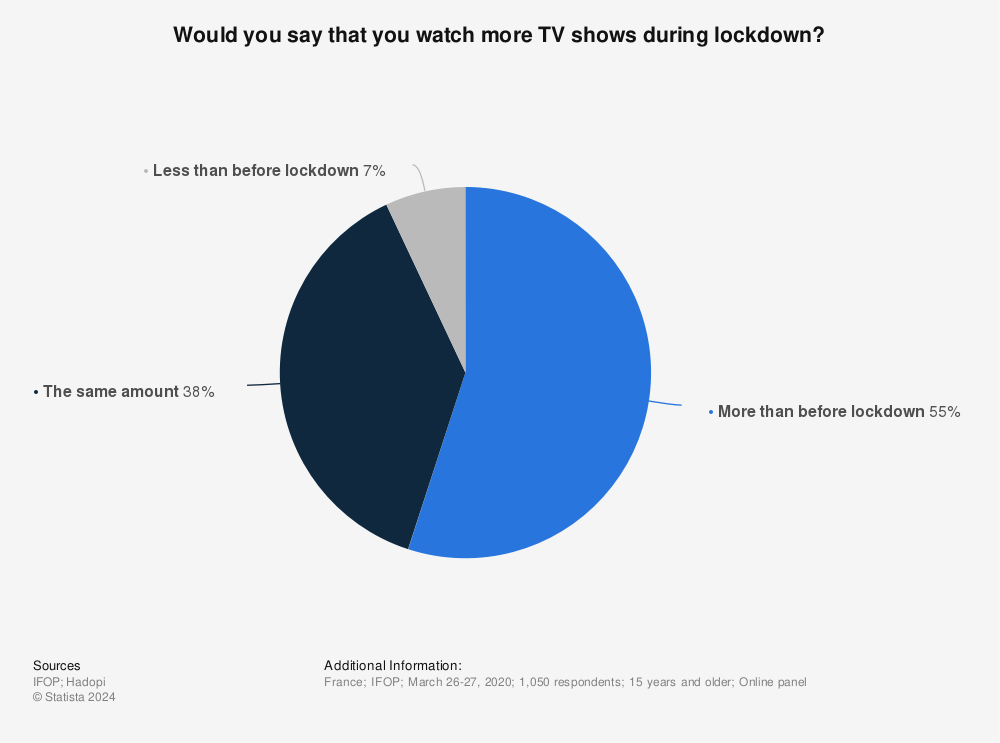 Statistic: Would you say that you watch more TV shows during lockdown? | Statista