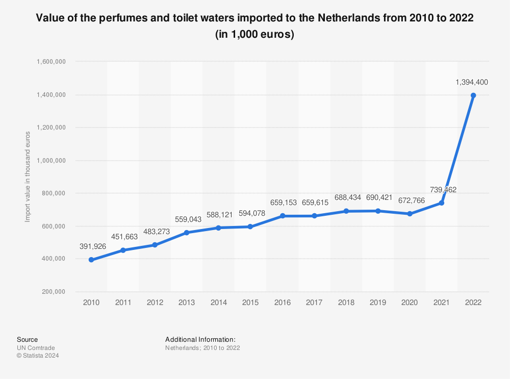 Statistic: Value of the perfumes and toilet waters imported to the Netherlands from 2010 to 2020 (in 1,000 euros) | Statista