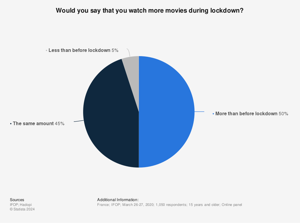 Statistic: Would you say that you watch more movies during lockdown? | Statista