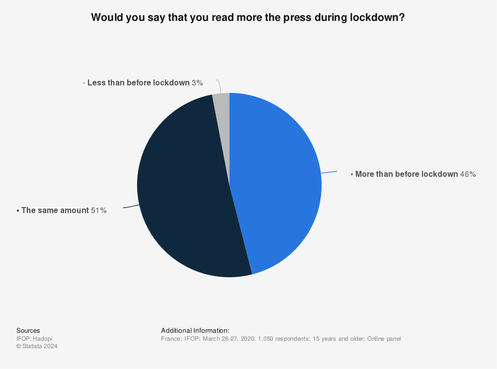 Statistic: Would you say that you read more the press during lockdown? | Statista