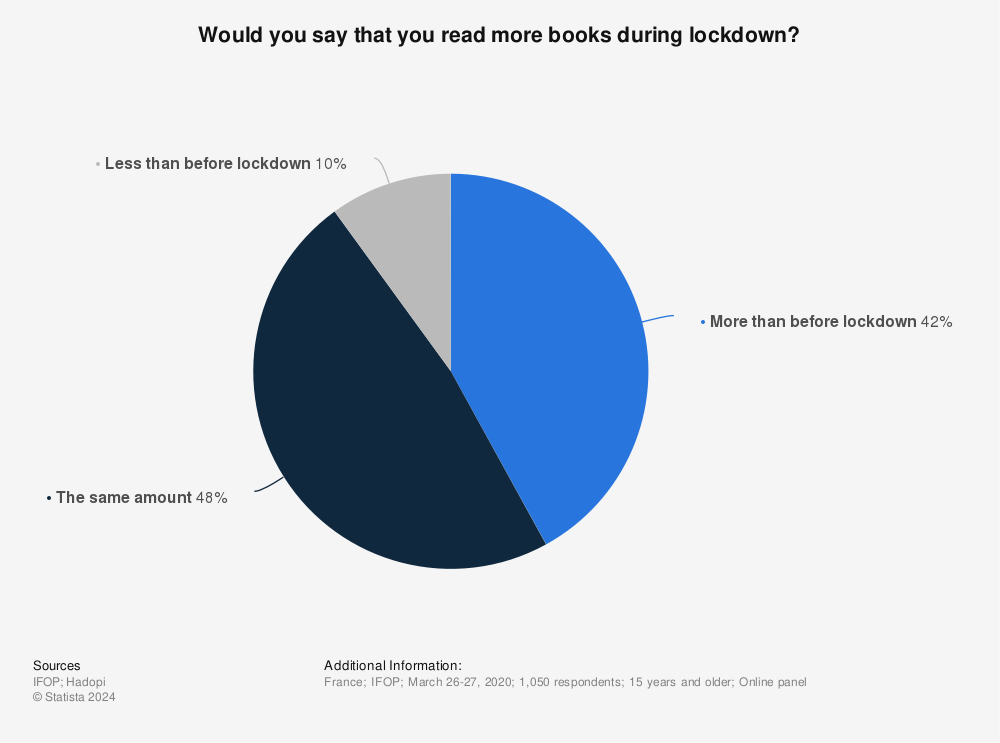 Statistic: Would you say that you read more books during lockdown? | Statista