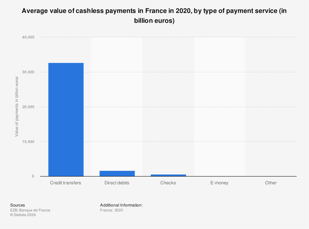 Statistic: Average value of cashless payments in France in 2020, by type of payment service (in billion euros) | Statista