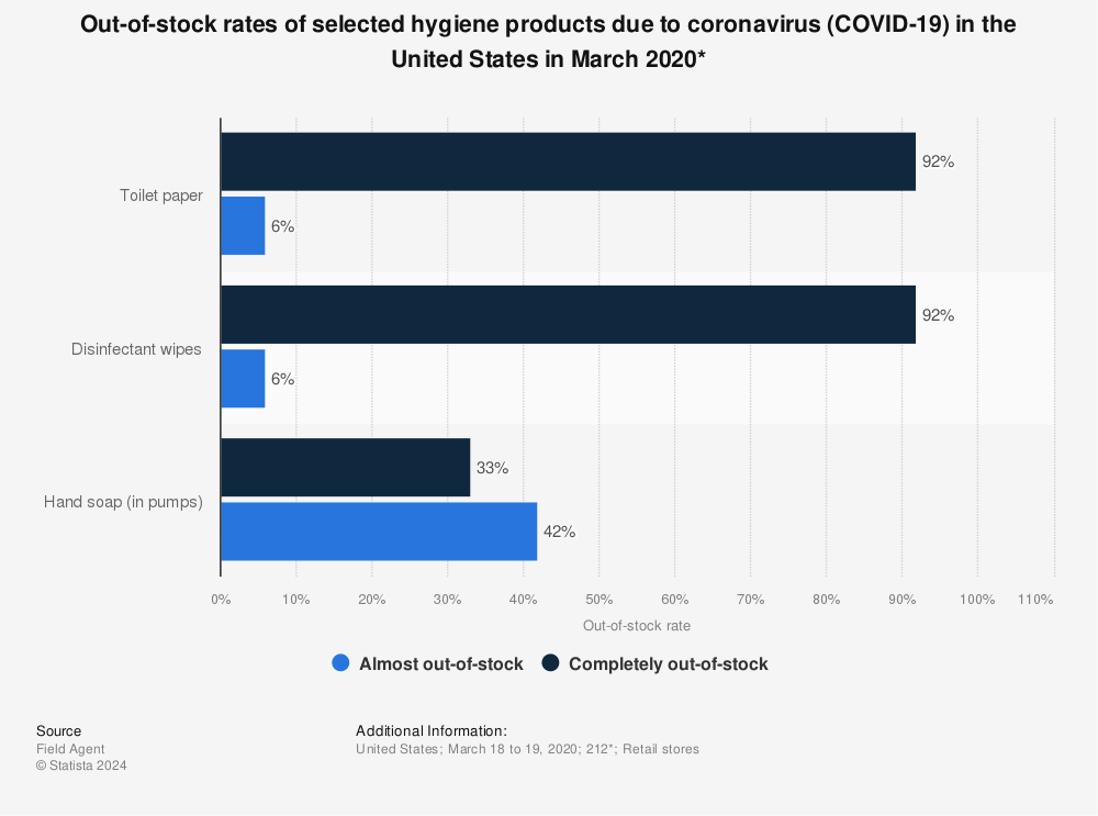 Statistic: Out-of-stock rates of selected hygiene products due to coronavirus (COVID-19) in the United States in March 2020* | Statista