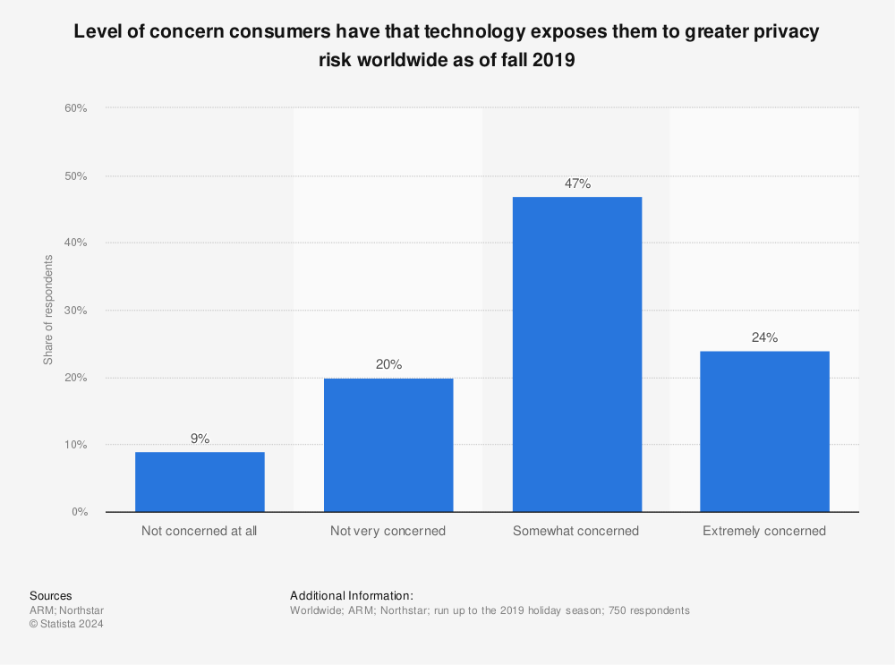 Statistic: Level of concern consumers have that technology exposes them to greater privacy risk worldwide as of fall 2019 | Statista