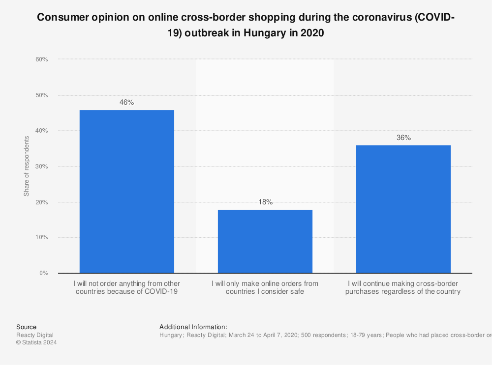 Statistic: Consumer opinion on online cross-border shopping during the coronavirus (COVID-19) outbreak in Hungary in 2020 | Statista