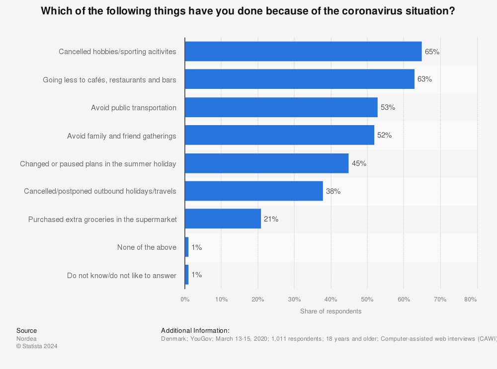 Statistic: Which of the following things have you done because of the coronavirus situation? | Statista