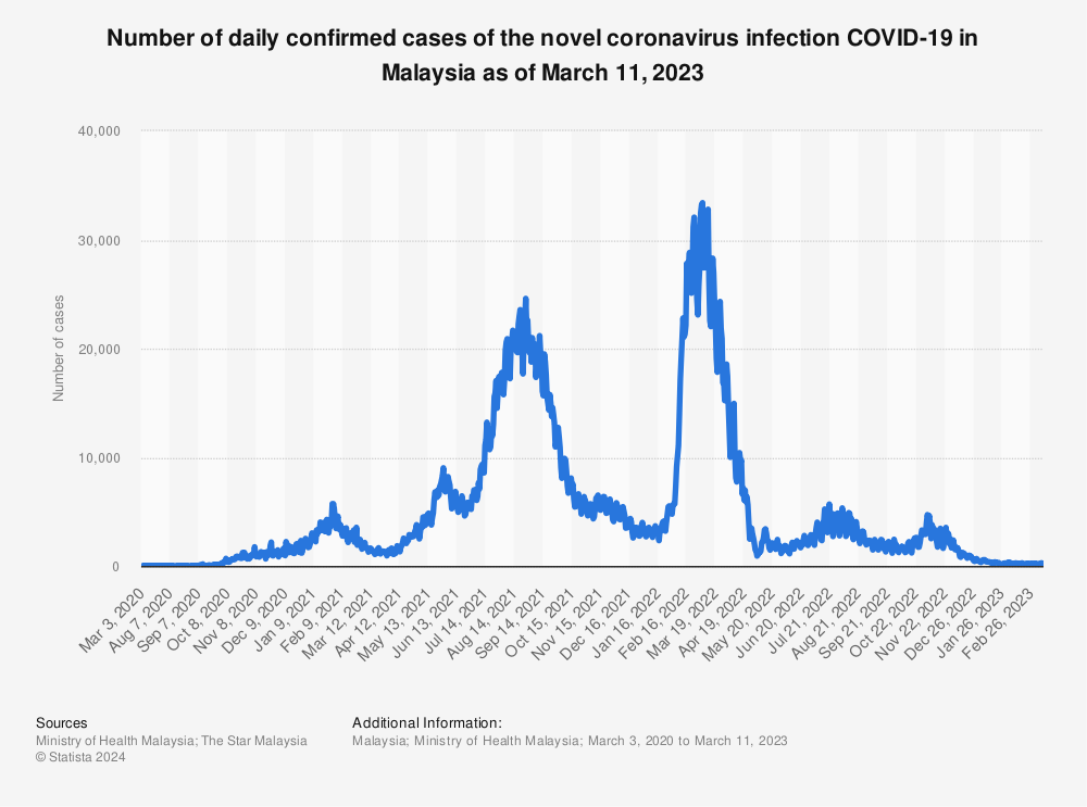 Statistic: Number of daily confirmed cases of the novel coronavirus infection COVID-19 in Malaysia as of January 13, 2022 | Statista