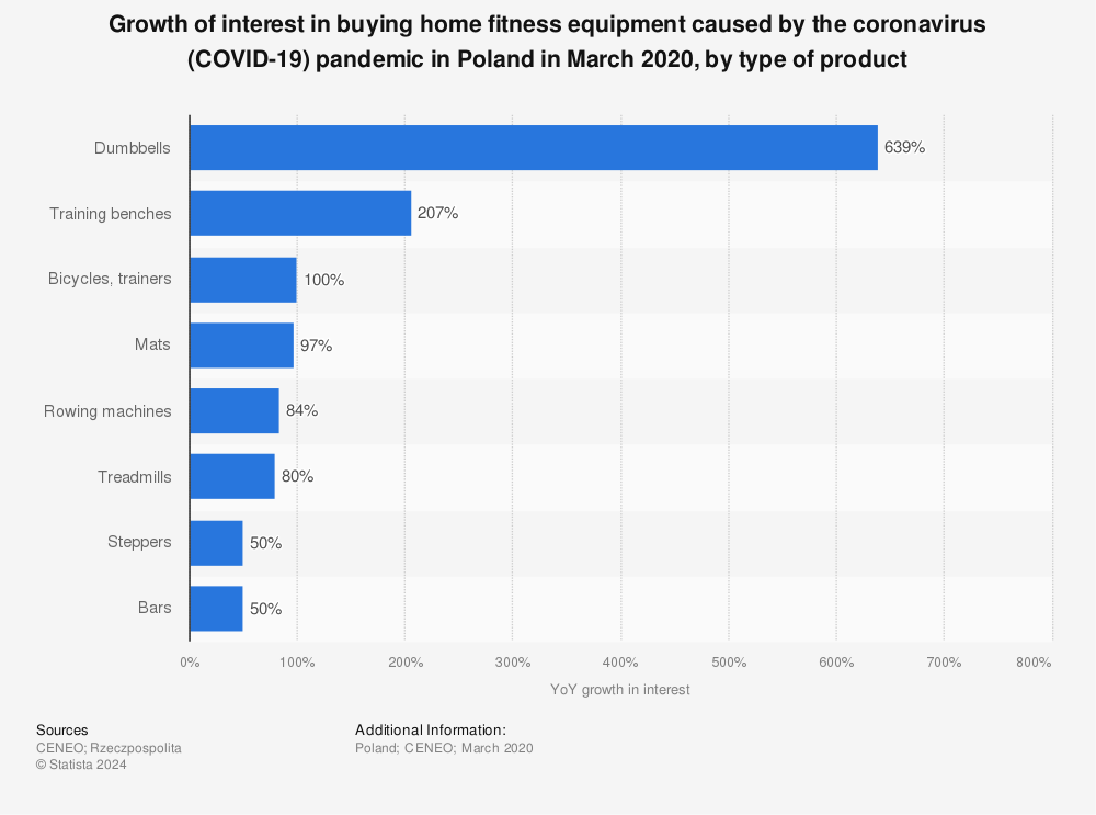 Statistic: Growth of interest in buying home fitness equipment caused by the coronavirus (COVID-19) pandemic in Poland in March 2020, by type of product | Statista