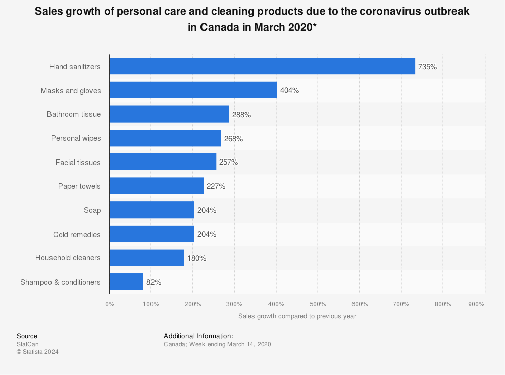 Statistic: Sales growth of personal care and cleaning products due to the coronavirus outbreak in Canada in March 2020* | Statista