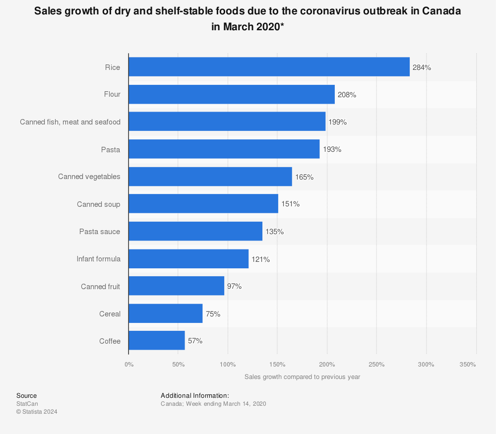 Statistic: Sales growth of dry and shelf-stable foods due to the coronavirus outbreak in Canada in March 2020* | Statista