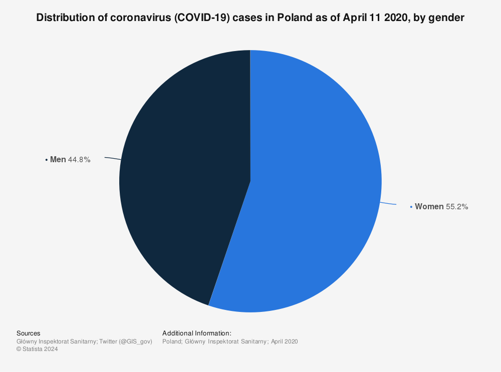 Statistic: Distribution of coronavirus (COVID-19) cases in Poland as of April 11 2020, by gender | Statista