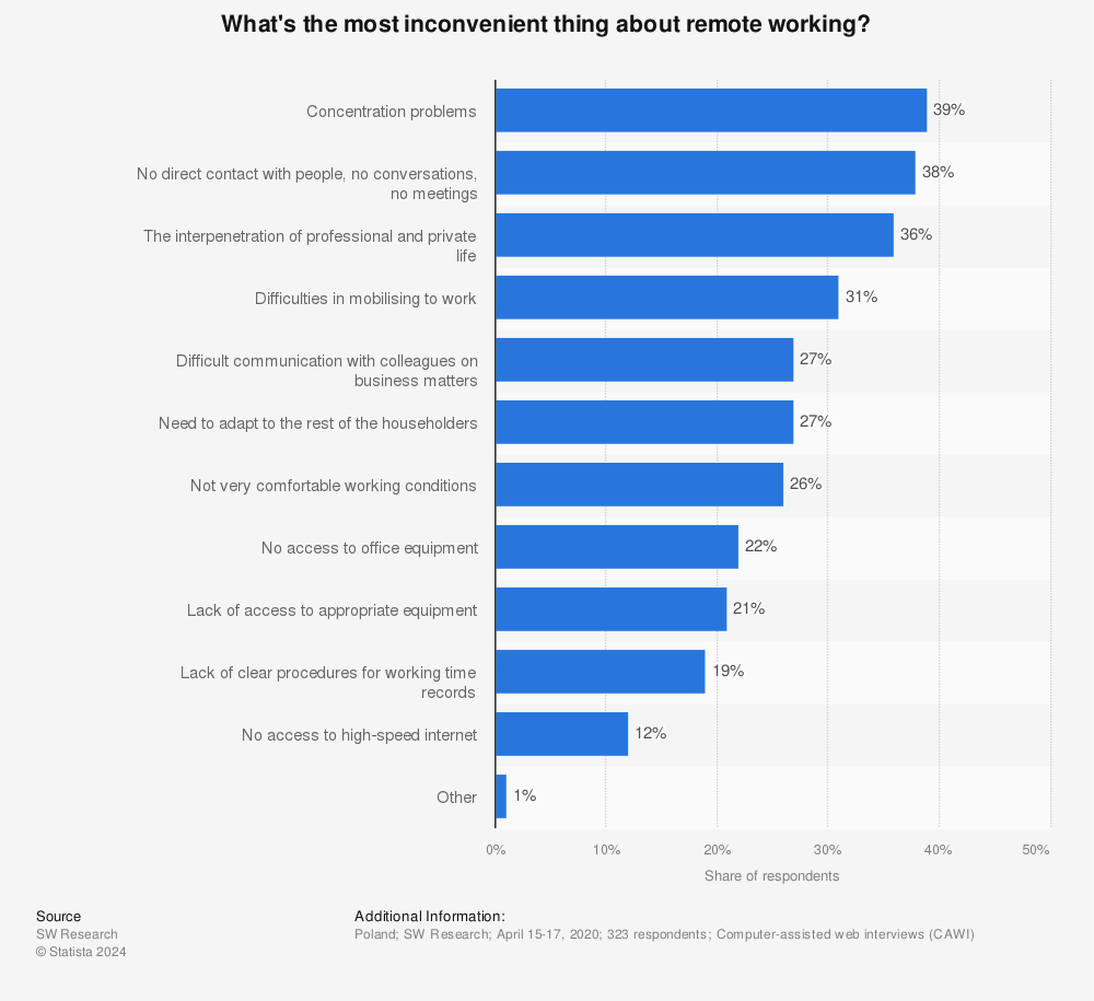 Statistic: What's the most inconvenient thing about remote working? | Statista