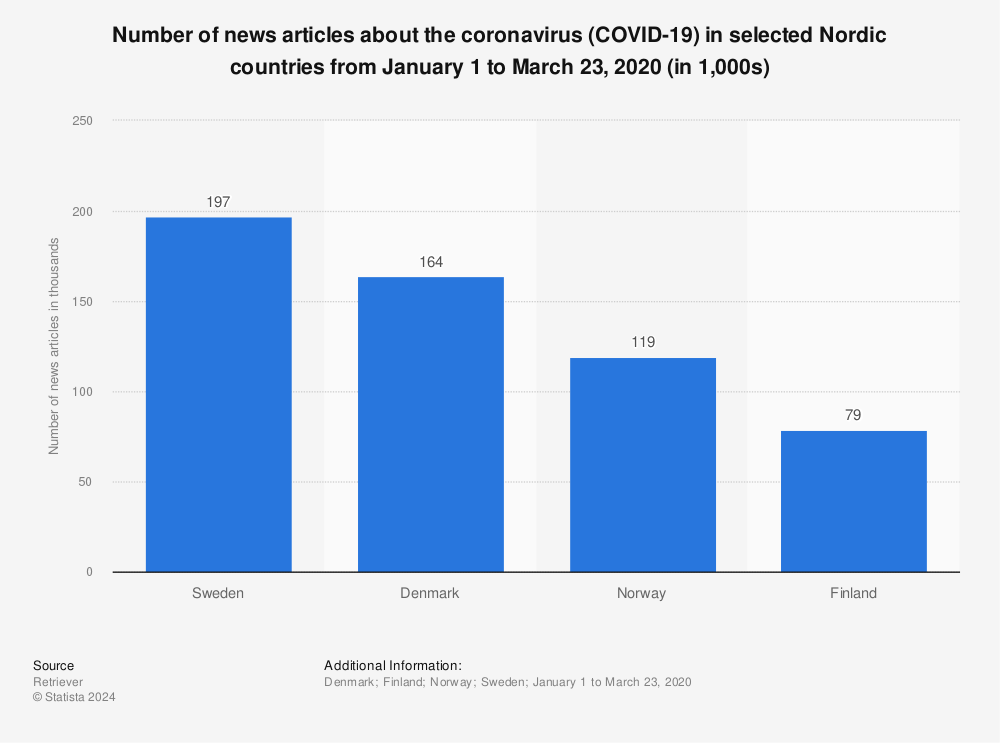 Statistic: Number of news articles about the coronavirus (COVID-19) in selected Nordic countries from January 1 to March 23, 2020 (in 1,000s) | Statista