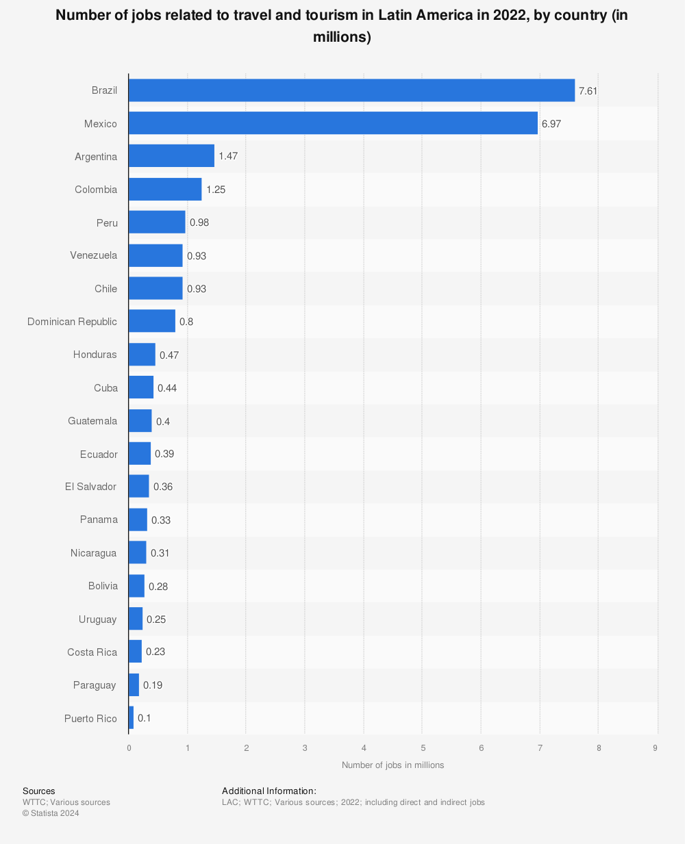 Statistic: Number of jobs related to travel and tourism in Latin America in 2022, by country (in millions) | Statista
