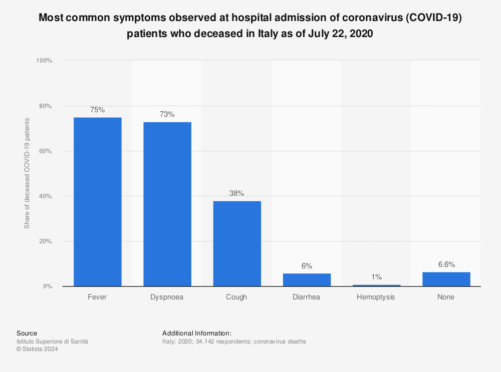 Statistic: Most common symptoms observed at hospital admission of coronavirus (COVID-19) patients who deceased in Italy as of July 22, 2020 | Statista