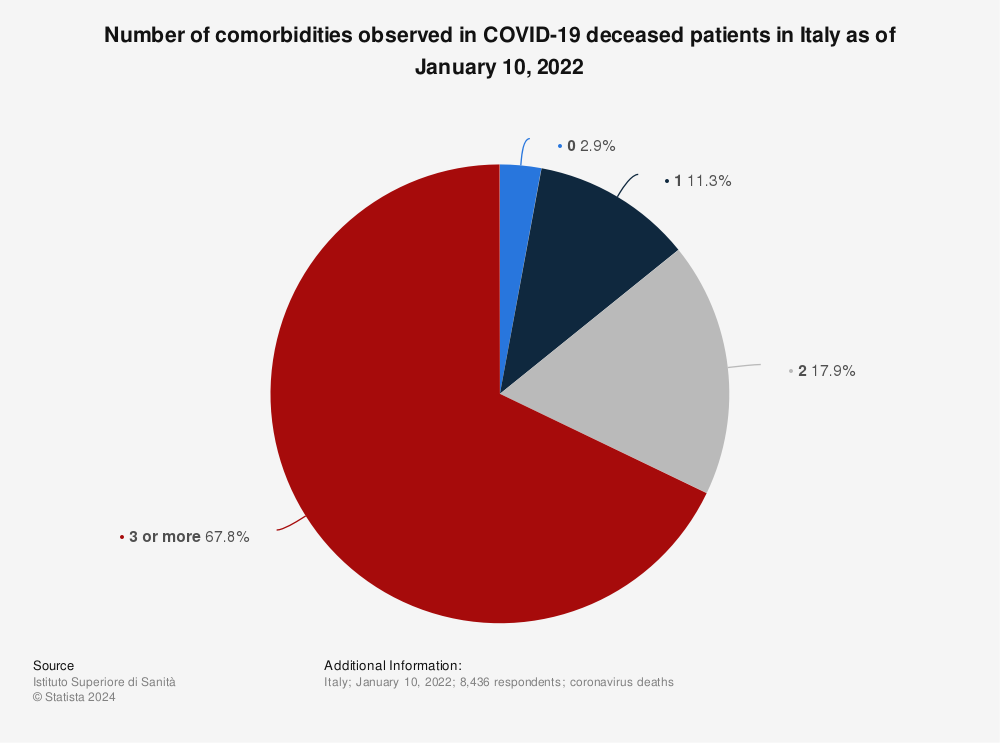 Statistic: Number of comorbidities observed in COVID-19 deceased patients in Italy as of January 10, 2022 | Statista
