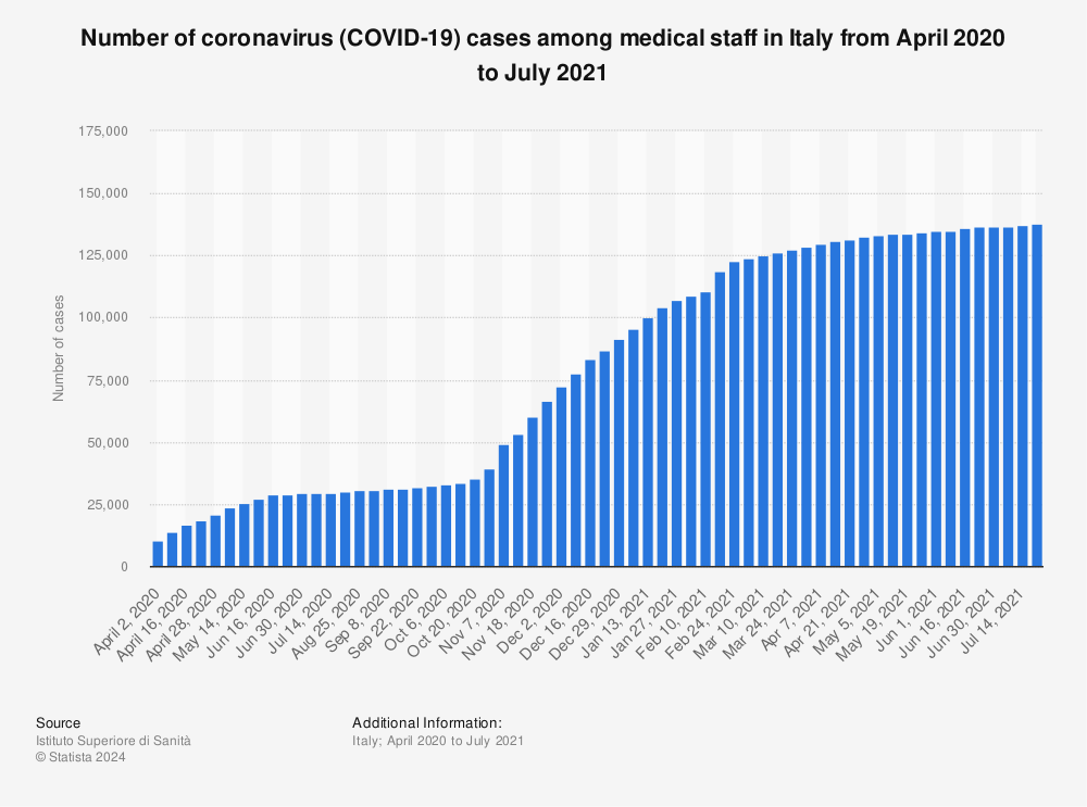Statistic: Number of coronavirus (COVID-19) cases among medical staff in Italy from April 2020 to July 2021 | Statista