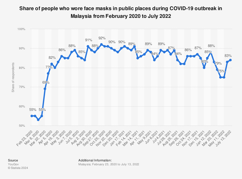 Statistic: Share of Malaysian population who wore face masks in public places during COVID-19 outbreak from February to May 2020 | Statista