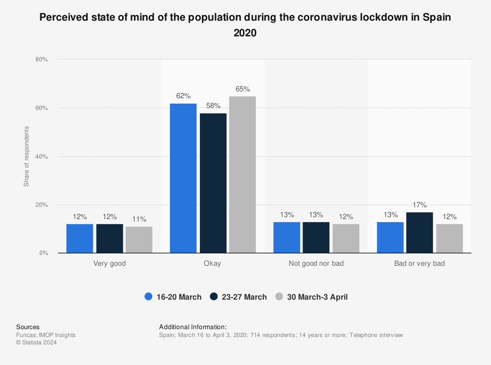 Statistic: Perceived state of mind of the population during the coronavirus lockdown in Spain 2020 | Statista