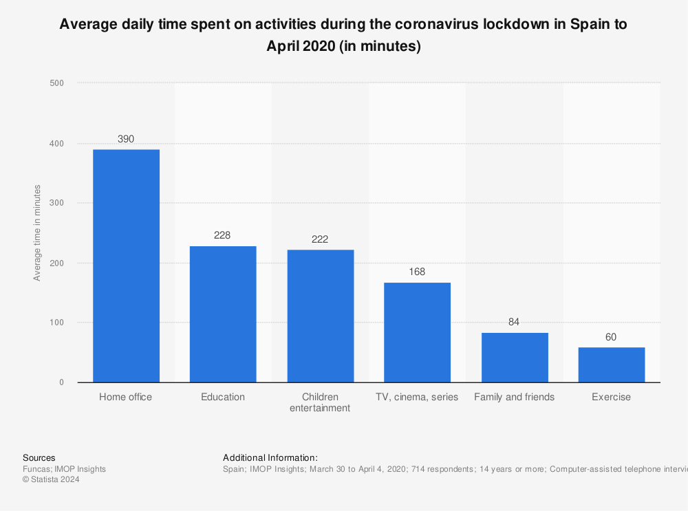 Statistic: Average daily time spent on activities during the coronavirus lockdown in Spain to April 2020 (in minutes) | Statista
