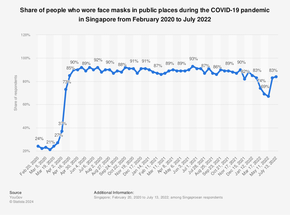 Statistic: Share of people who wore face masks in public places during the COVID-19 pandemic in Singapore from February 2020 to July 2022 | Statista