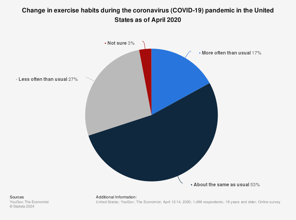 Statistic: Change in exercise habits during the coronavirus (COVID-19) pandemic in the United States as of April 2020 | Statista