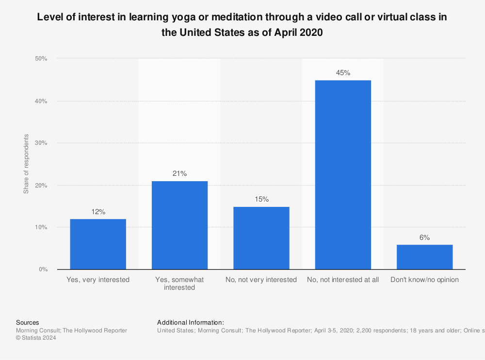 Statistic: Level of interest in learning yoga or meditation through a video call or virtual class in the United States as of April 2020 | Statista