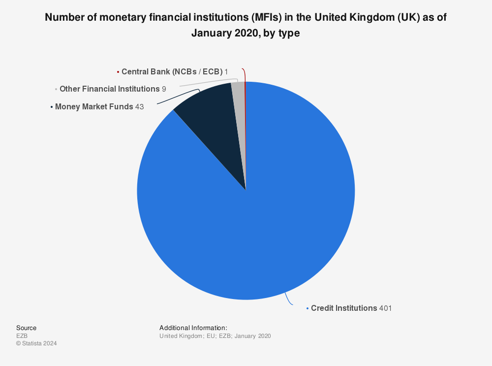 Statistic: Number of monetary financial institutions (MFIs) in the United Kingdom (UK) as of January 2020, by type | Statista