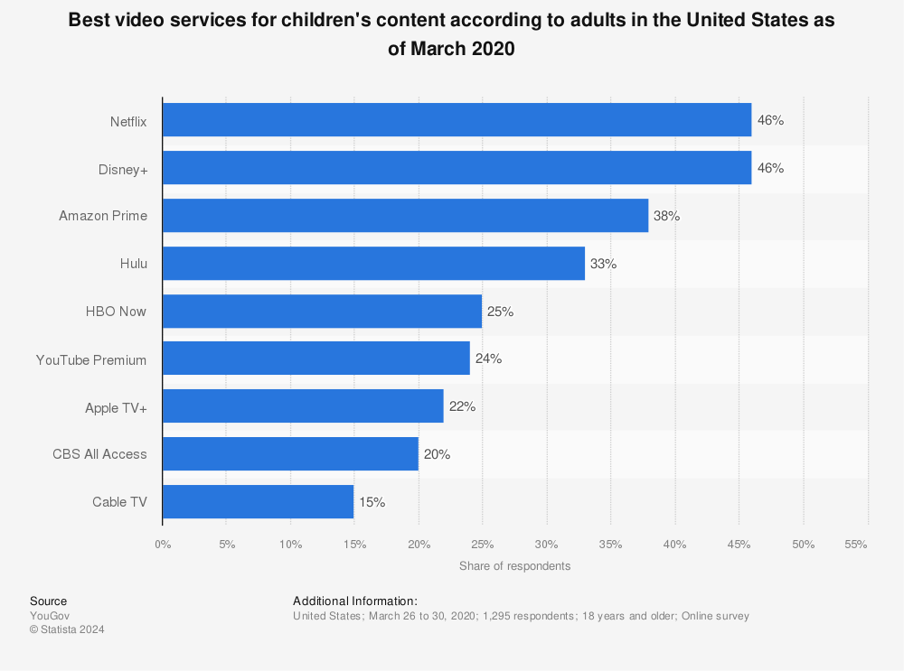 Statistic: Best video services for children's content according to adults in the United States as of March 2020 | Statista