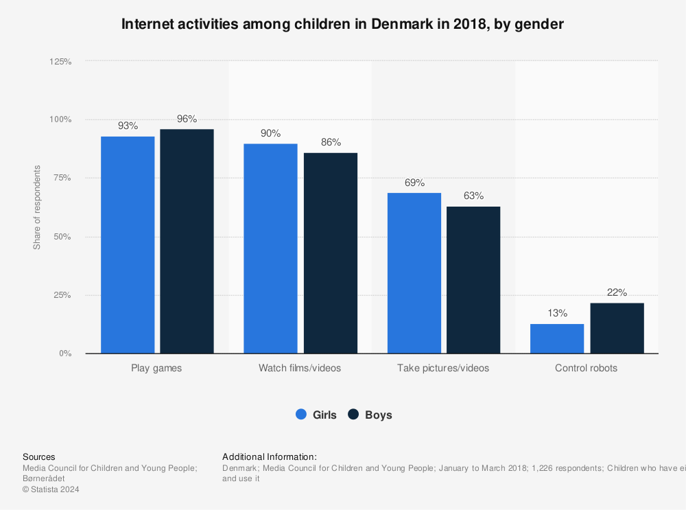 Statistic: Internet activities among children in Denmark in 2018, by gender | Statista