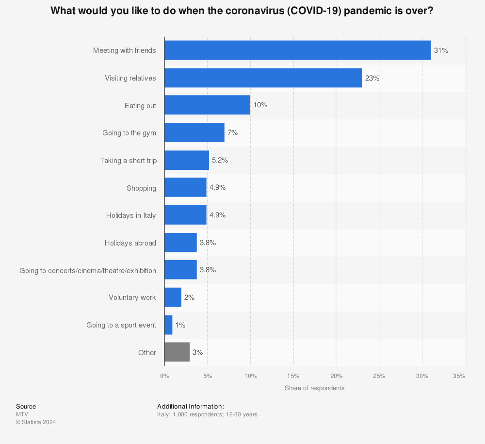 Statistic: What would you like to do when the coronavirus (COVID-19) pandemic is over? | Statista