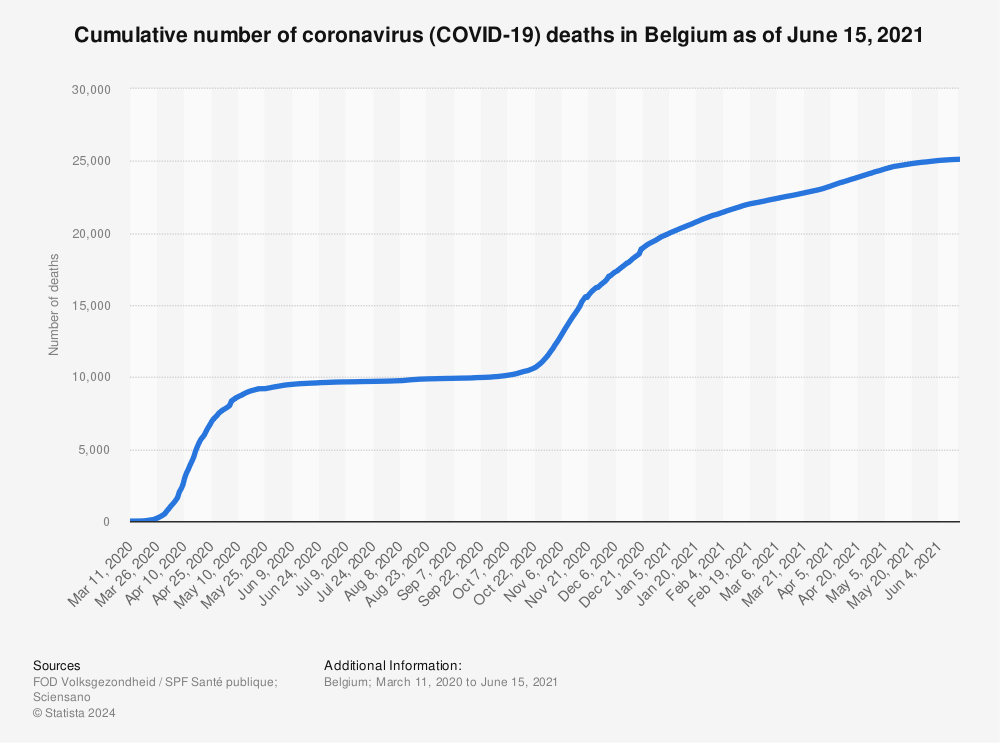 Statistic: Cumulative number of coronavirus (COVID-19) deaths in Belgium as of June 15, 2021 | Statista
