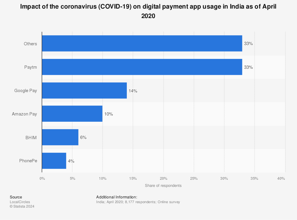 India - COVID-19 impact on digital payment apps 2020 | Statista