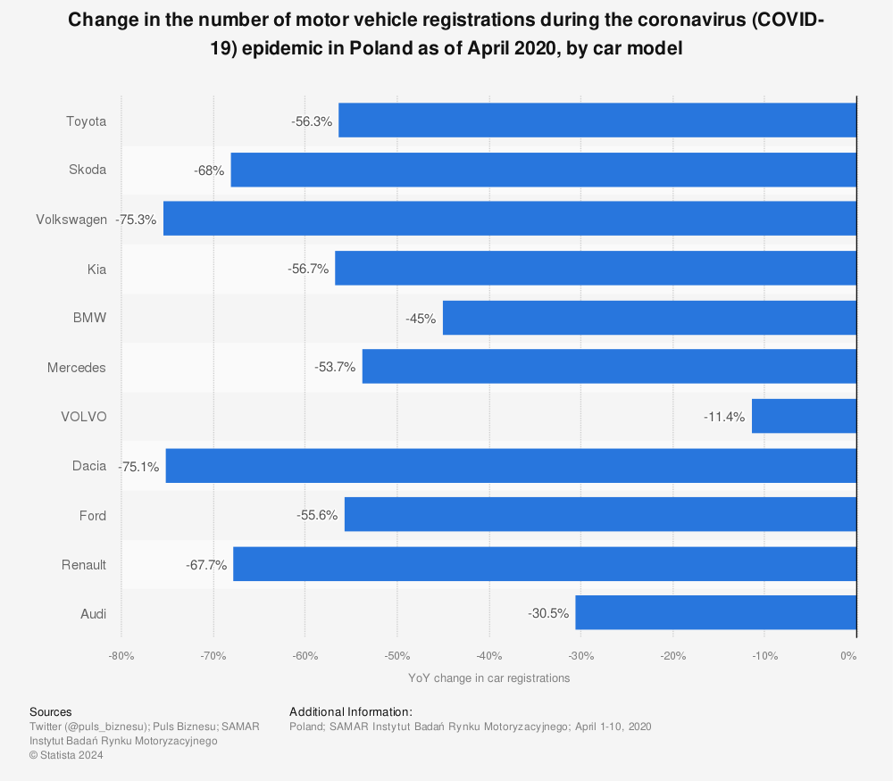 Statistic: Change in the number of motor vehicle registrations during the coronavirus (COVID-19) epidemic in Poland as of April 2020, by car model | Statista