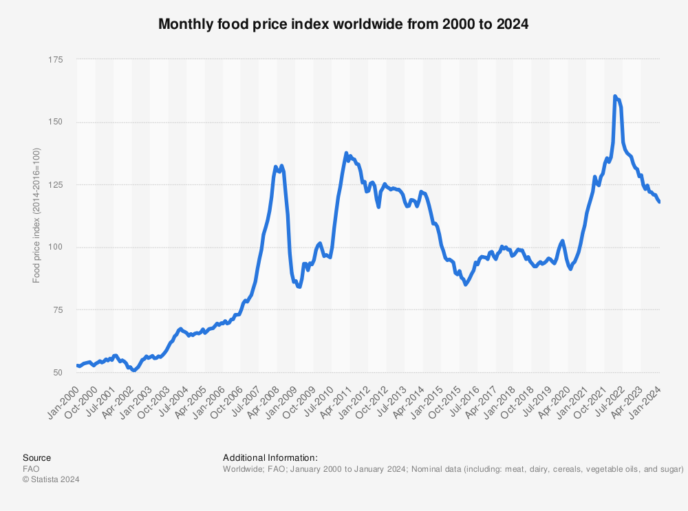 Statistic: Monthly food price index worldwide from 2000 to 2022 | Statista