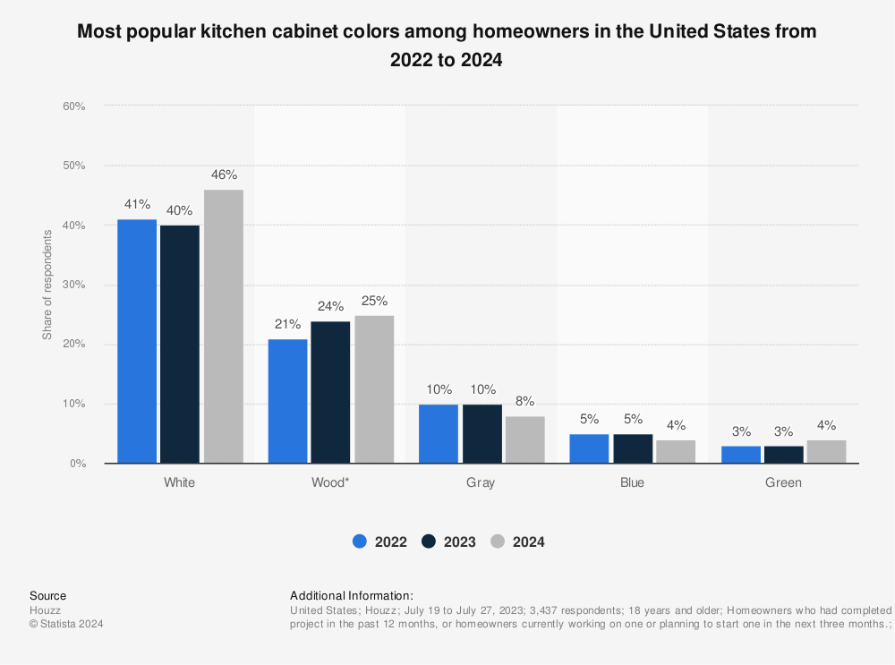 Statistic: Most popular kitchen cabinet colors among homeowners in the United States from 2018 to 2021 | Statista